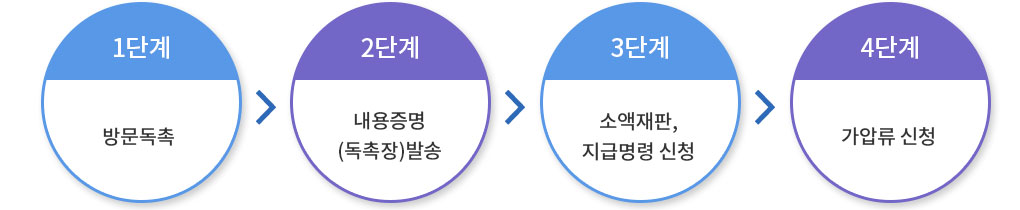 1단계 방문독촉, 2단계 내용증명(독촉장) 발송, 3단계 소액재판,지급명령 신청, 4단계 가압류 신청