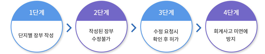 1단계 단지별 장부 작성, 2단계 작성된 장부 수정불가, 3단계 수정 요청 시 확인 후 허가, 4단계 회계사고 미연에 방지