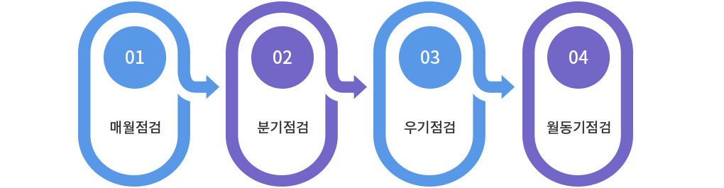 1 우기점검, 2 분기 안전점검, 3 안전 점검의 날, 4 월동기 점검