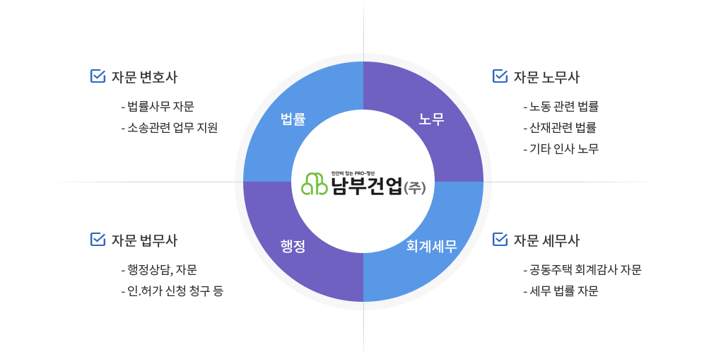 분야별 협력업체 구성도